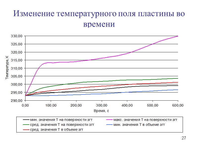 27 Изменение температурного поля пластины во времени